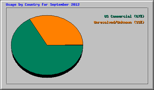 Usage by Country for September 2012
