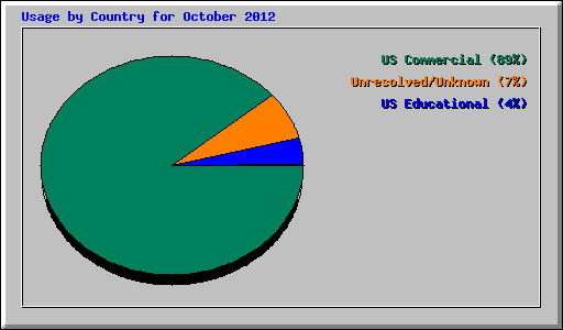 Usage by Country for October 2012