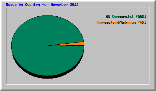 Usage by Country for November 2012