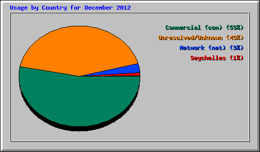 Usage by Country for December 2012