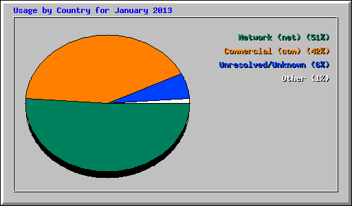 Usage by Country for January 2013