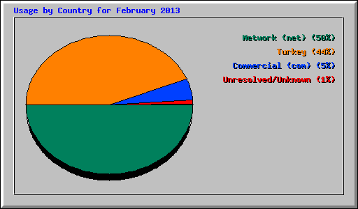 Usage by Country for February 2013