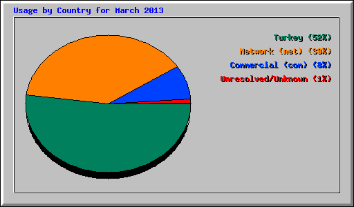 Usage by Country for March 2013