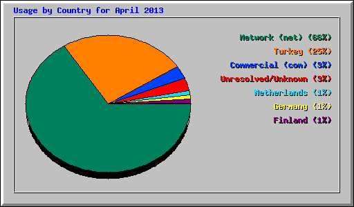 Usage by Country for April 2013