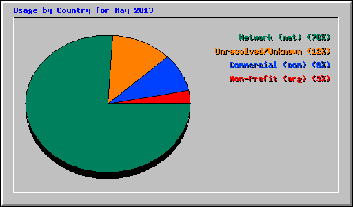 Usage by Country for May 2013