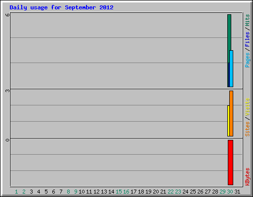 Daily usage for September 2012