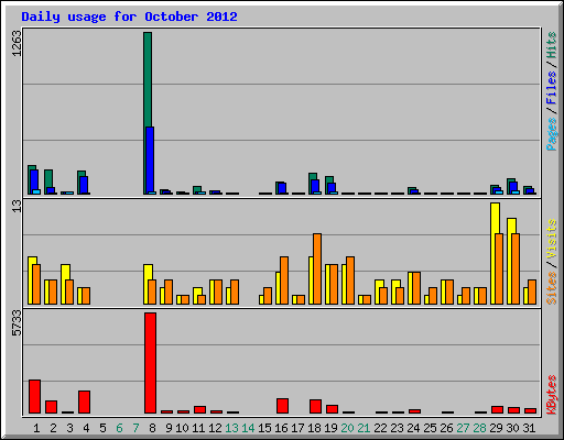 Daily usage for October 2012