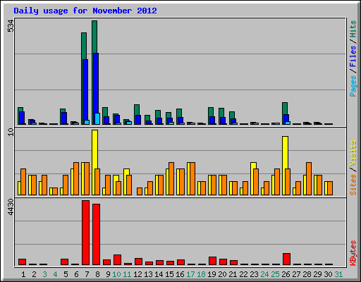 Daily usage for November 2012