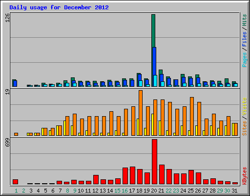 Daily usage for December 2012