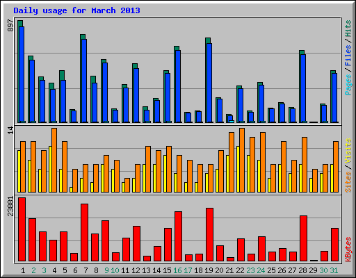 Daily usage for March 2013