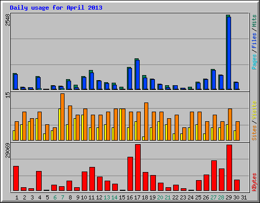 Daily usage for April 2013