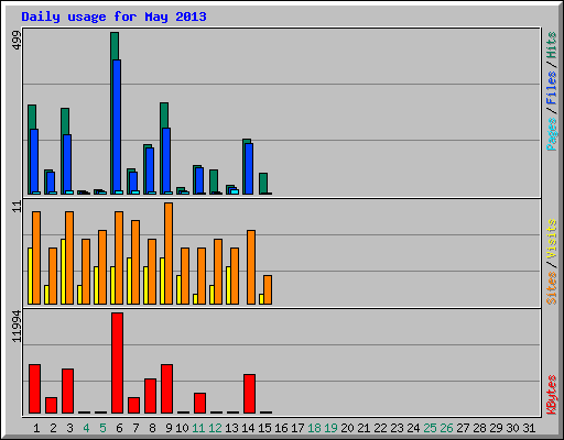 Daily usage for May 2013