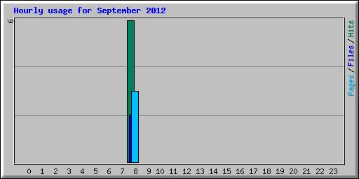 Hourly usage for September 2012