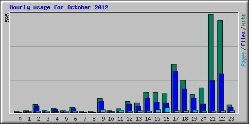 Hourly usage for October 2012