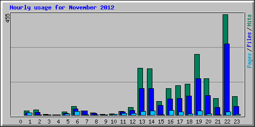 Hourly usage for November 2012