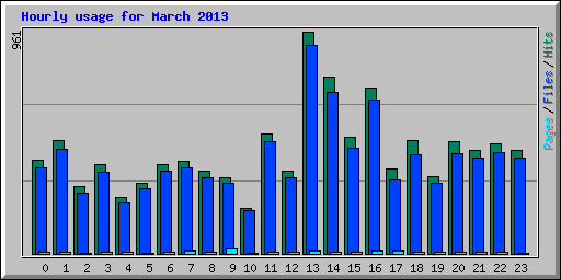 Hourly usage for March 2013