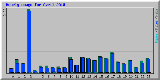 Hourly usage for April 2013