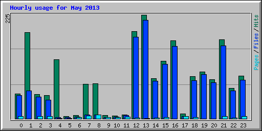 Hourly usage for May 2013