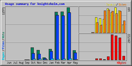 Usage summary for knightshelm.com