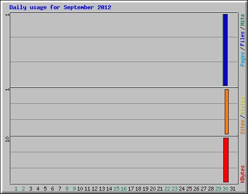 Daily usage for September 2012