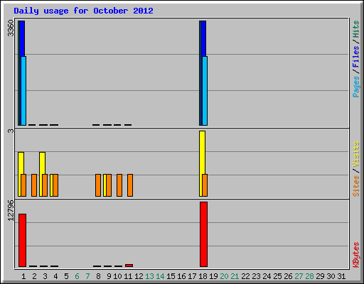 Daily usage for October 2012