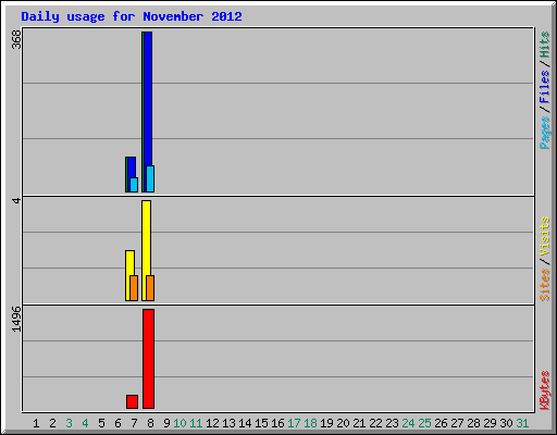 Daily usage for November 2012