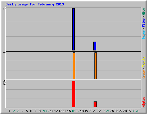 Daily usage for February 2013