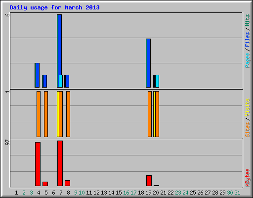Daily usage for March 2013