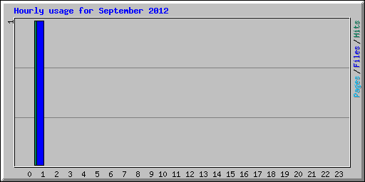 Hourly usage for September 2012