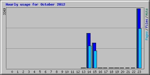 Hourly usage for October 2012