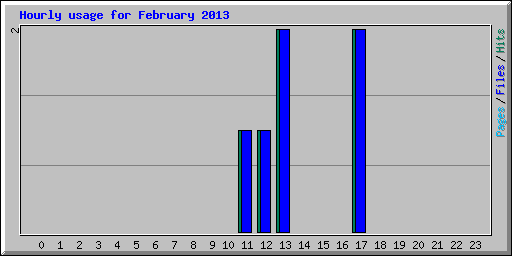 Hourly usage for February 2013