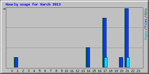 Hourly usage for March 2013