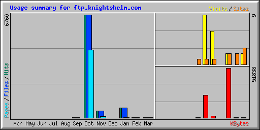 Usage summary for ftp.knightshelm.com